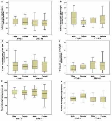 Sex and Time-of-Day Impact on Anxiety and Passive Avoidance Memory Strategies in Mice